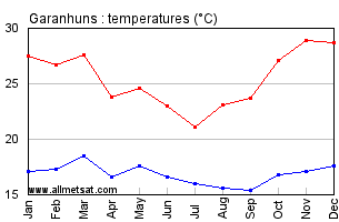 Garanhuns, Pernambuco Brazil Annual Temperature Graph